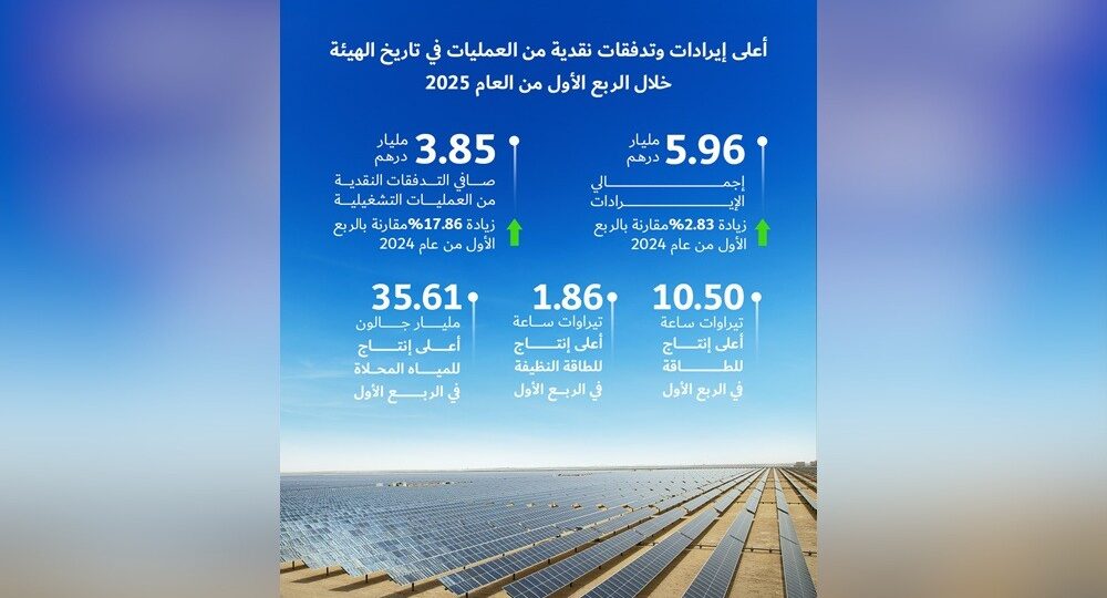 هيئة كهرباء ومياه دبي تعلن تحقيق إيرادات قياسية بقيمة 5.96 مليار درهم وتدفقات نقدية بقيمة 3.85 مليار درهم في الربع الأول من 2025